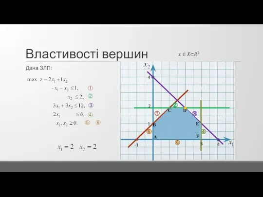 Властивості вершин Дана ЗЛП: ① 1 -1 ② ③ 2 4