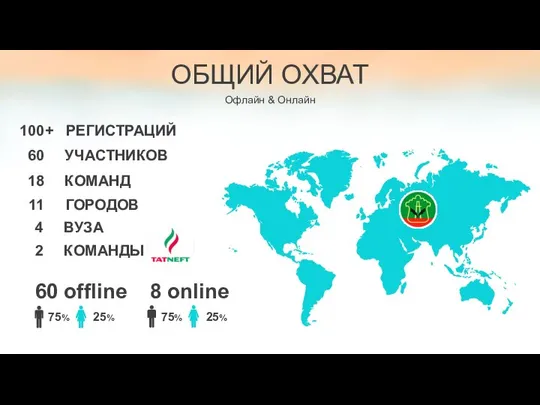 ОБЩИЙ ОХВАТ Офлайн & Онлайн 60 offline 8 online 60 УЧАСТНИКОВ