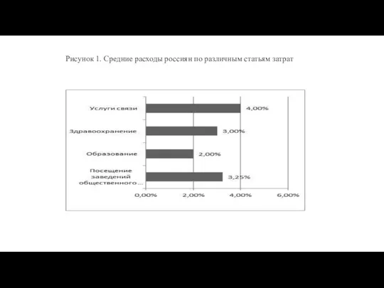 Рисунок 1. Средние расходы россиян по различным статьям затрат