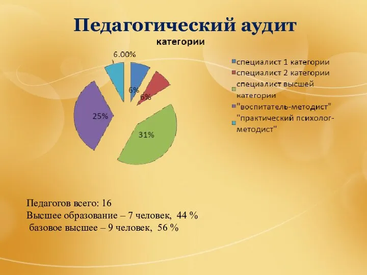 Педагогический аудит Педагогов всего: 16 Высшее образование – 7 человек, 44