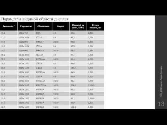 Параметры видимой области дисплея МОА-205 Пономарев Данила Сергеевич 13