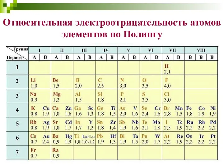 Относительная электроотрицательность атомов элементов по Полингу