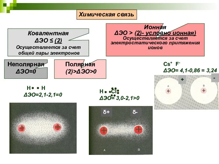 Cs+ F- ΔЭО= 4,1-0,86 = 3,24 Химическая связь Ковалентная ΔЭО ≤