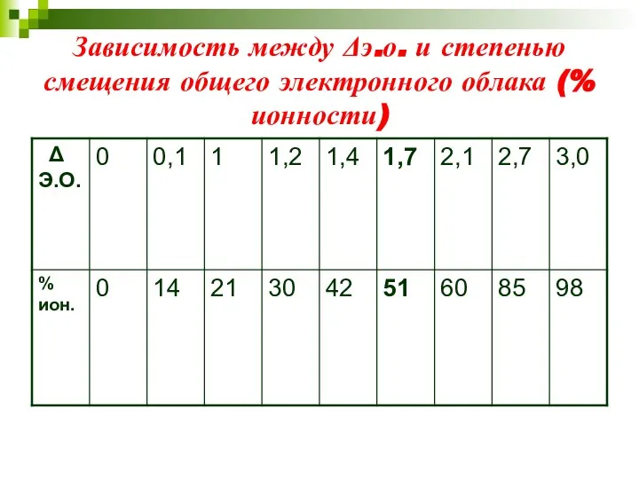 Зависимость между Δэ.о. и степенью смещения общего электронного облака (%ионности)