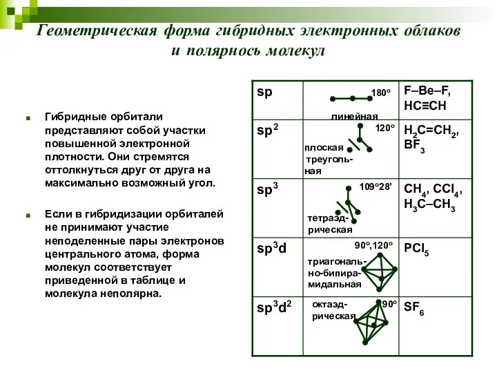 Геометрическая форма гибридных электронных облаков и полярнось молекул Гибридные орбитали представляют