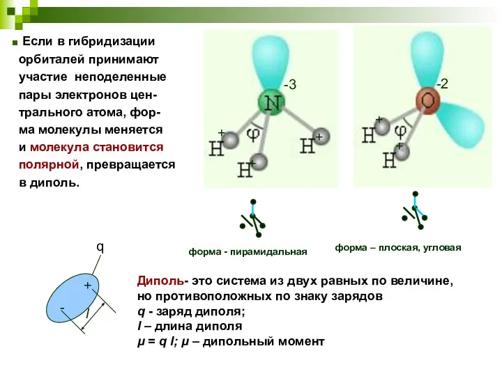 форма - пирамидальная форма – плоская, угловая Диполь- это система из