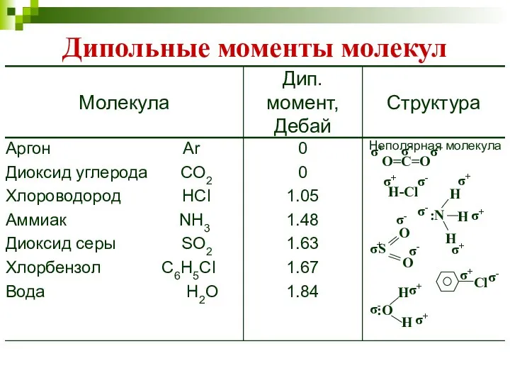 Дипольные моменты молекул O=C=O H-Cl σ+ σ+ σ+ σ+ σ+ σ+