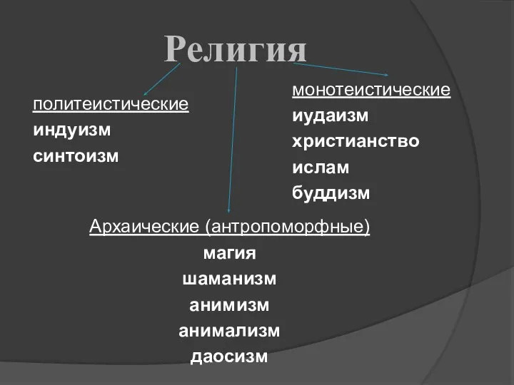 Религия политеистические индуизм синтоизм Архаические (антропоморфные) магия шаманизм анимизм анимализм даосизм монотеистические иудаизм христианство ислам буддизм