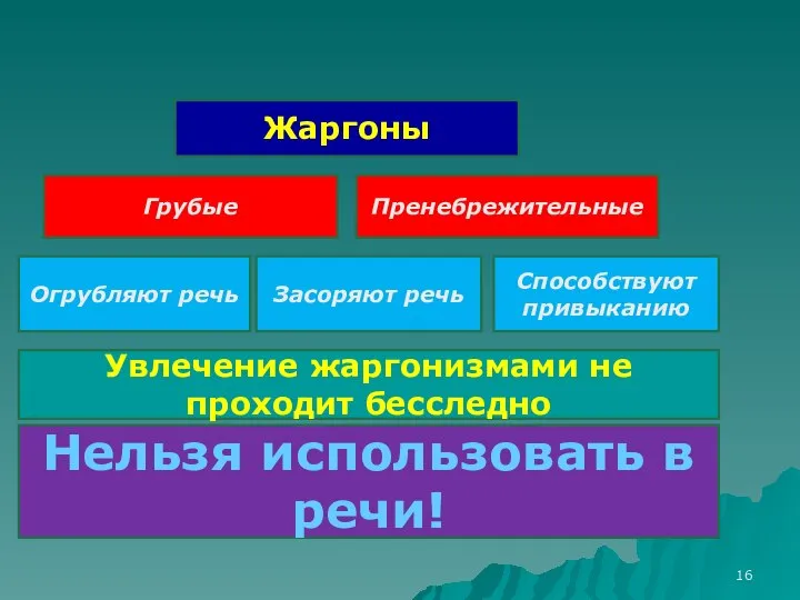 Жаргоны Грубые Пренебрежительные Огрубляют речь Засоряют речь Способствуют привыканию Увлечение жаргонизмами