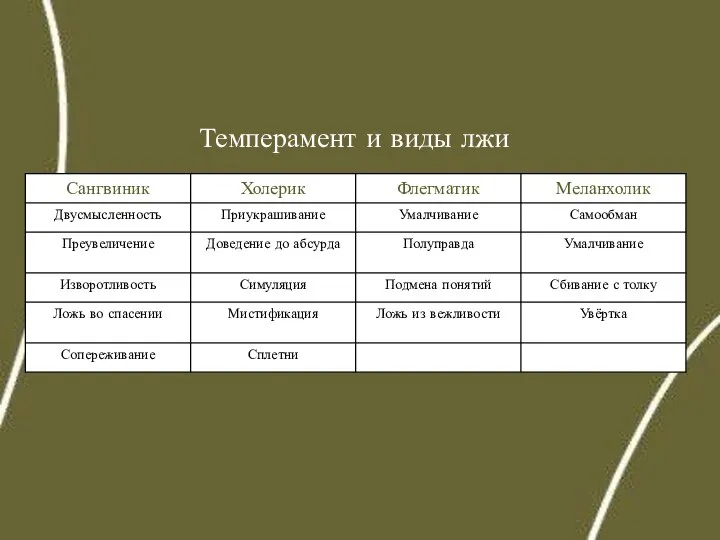 Темперамент и виды лжи