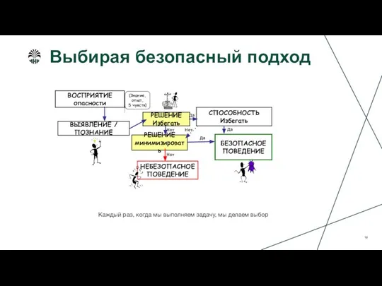 Выбирая безопасный подход Каждый раз, когда мы выполняем задачу, мы делаем