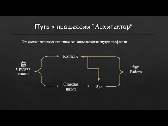 Путь к профессии “Архитектор” Средняя школа Колледж Старшая школа Вуз Работа