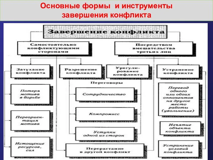 Основные формы и инструменты завершения конфликта