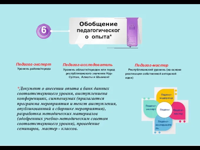 Обобщение педагогического опыта* 6 Педагог-эксперт Уровень района/города Педагог-исследователь Уровень области/городов или