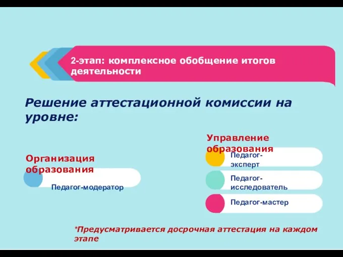 Решение аттестационной комиссии на уровне: Педагог-исследователь Управление образования Педагог-эксперт Организация образования