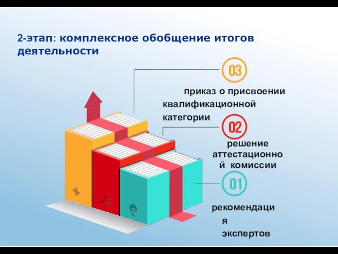 решение аттестационной комиссии рекомендация экспертов приказ о присвоении квалификационной категории 2-этап: комплексное обобщение итогов деятельности