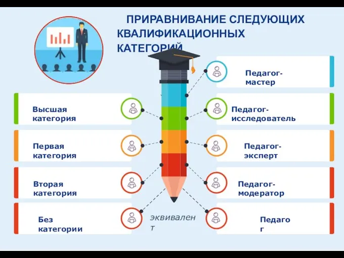 ПРИРАВНИВАНИЕ СЛЕДУЮЩИХ КВАЛИФИКАЦИОННЫХ КАТЕГОРИЙ Педагог-мастер Педагог-исследователь Педагог-эксперт Педагог-модератор Педагог Высшая категория