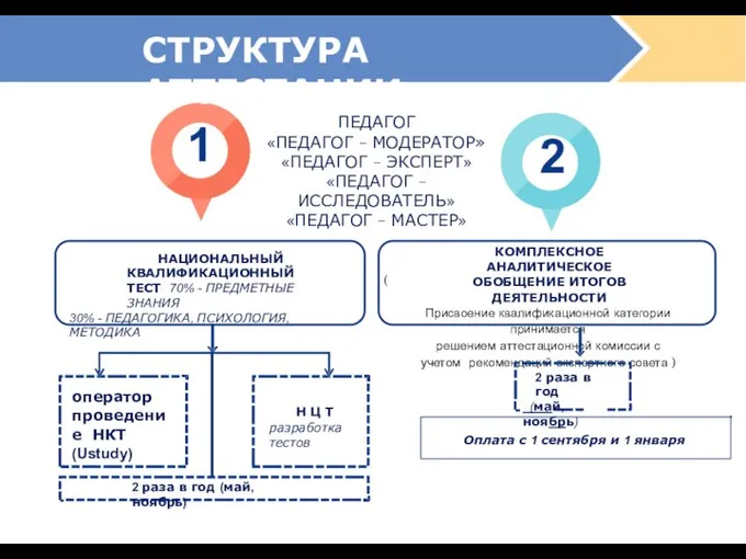 СТРУКТУРА АТТЕСТАЦИИ ПЕДАГОГ «ПЕДАГОГ – МОДЕРАТОР» «ПЕДАГОГ – ЭКСПЕРТ» «ПЕДАГОГ –