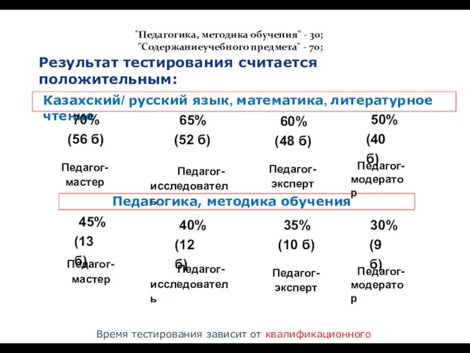 65% (52 б) Педагог- исследователь 60% (48 б) Педагог- эксперт 50%