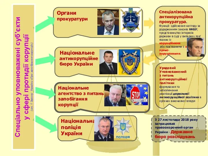 Органи прокуратури Національне антикорупційне бюро України Національне агентство з питань запобігання