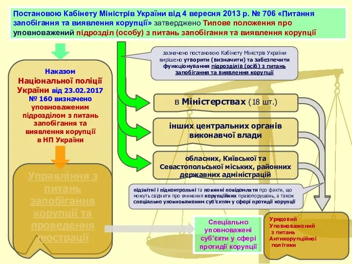 Спеціально уповноважені суб’єкти у сфері протидії корупції Наказом Національної поліції України