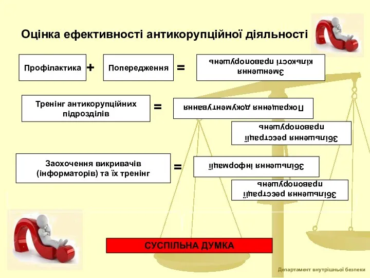 Оцінка ефективності антикорупційної діяльності Профілактика Попередження + = Зменшення кількості правопорушень