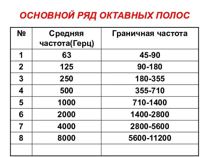 ОСНОВНОЙ РЯД ОКТАВНЫХ ПОЛОС