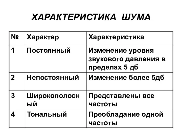 ХАРАКТЕРИСТИКА ШУМА