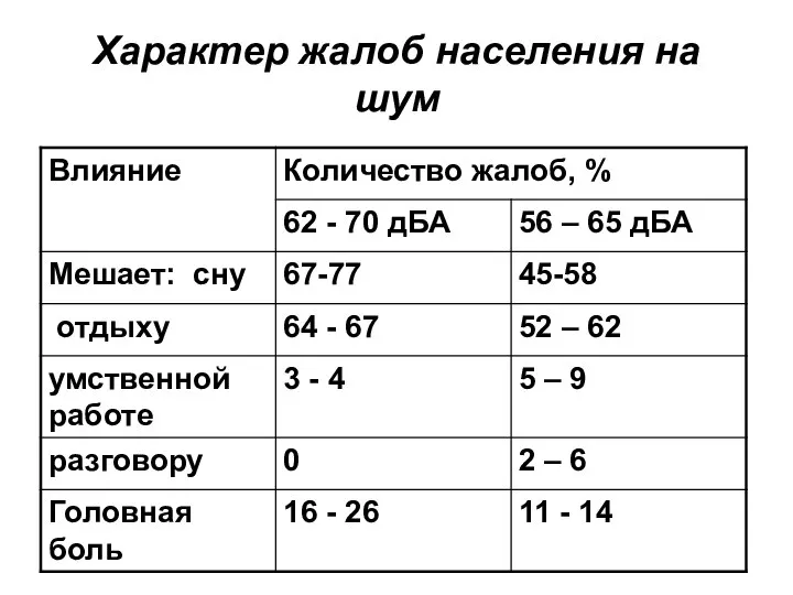 Характер жалоб населения на шум