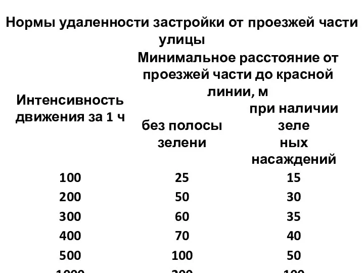 Нормы удаленности застройки от проезжей части улицы