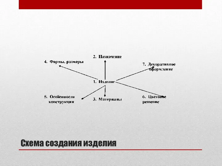 Схема создания изделия