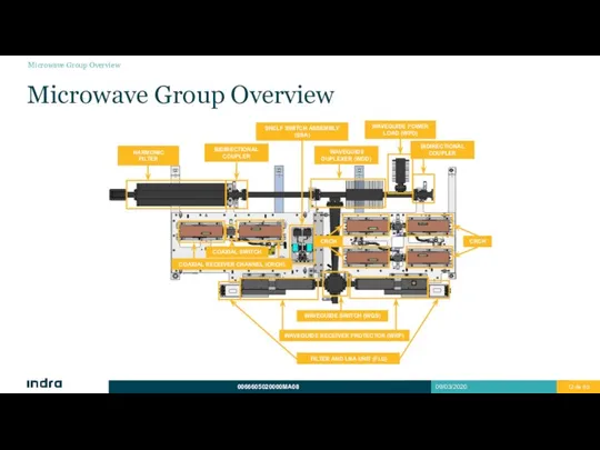 Microwave Group Overview Microwave Group Overview HARMONIC FILTER BIDIRECTIONAL COUPLER WAVEGUIDE