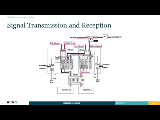 Signal Transmission and Reception MWG Functional Description