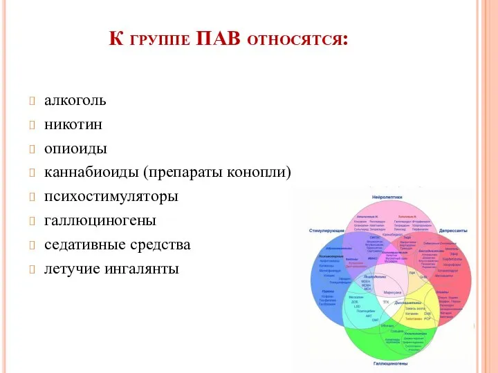 К группе ПАВ относятся: алкоголь никотин опиоиды каннабиоиды (препараты конопли) психостимуляторы галлюциногены седативные средства летучие ингалянты