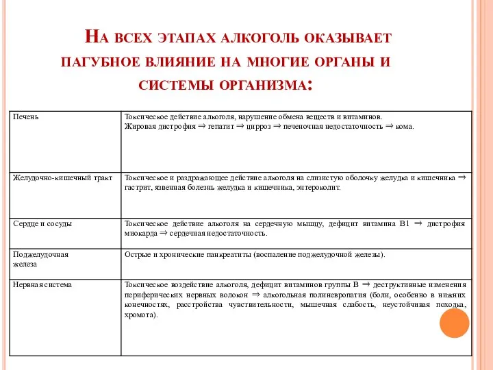 На всех этапах алкоголь оказывает пагубное влияние на многие органы и системы организма: