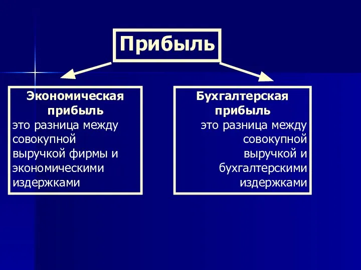 Прибыль Экономическая прибыль это разница между совокупной выручкой фирмы и экономическими