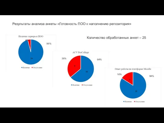 Результаты анализа анкеты «Готовность ПОО к наполнению репозитория» 96% 4% 36%