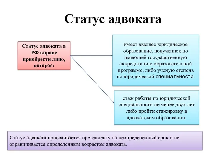 Статус адвоката Статус адвоката в РФ вправе приобрести лицо, которое: имеет