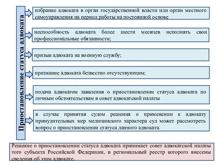 Приостановление статуса адвоката избрание адвоката в орган государственной власти или орган