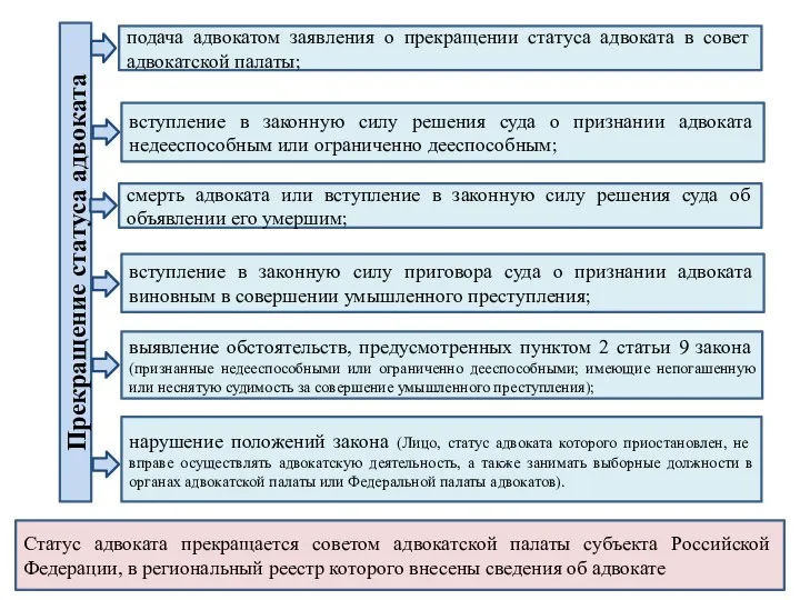 Прекращение статуса адвоката подача адвокатом заявления о прекращении статуса адвоката в