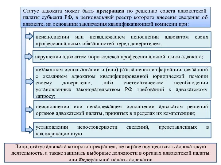 Статус адвоката может быть прекращен по решению совета адвокатской палаты субъекта