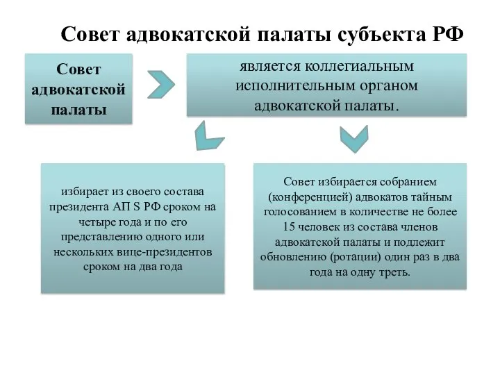 Совет адвокатской палаты субъекта РФ Совет адвокатской палаты является коллегиальным исполнительным