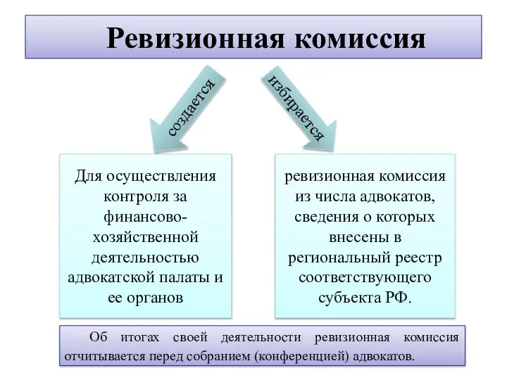 Ревизионная комиссия ревизионная комиссия из числа адвокатов, сведения о которых внесены