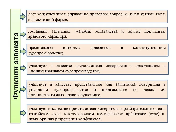 Функции адвоката дает консультации и справки по правовым вопросам, как в