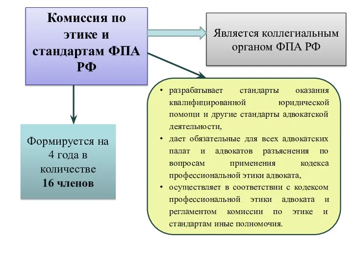 Является коллегиальным органом ФПА РФ разрабатывает стандарты оказания квалифицированной юридической помощи