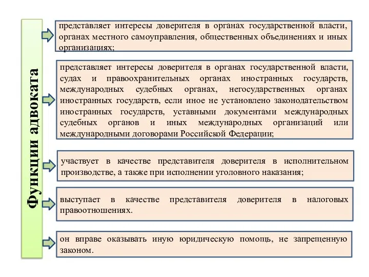 Функции адвоката представляет интересы доверителя в органах государственной власти, органах местного