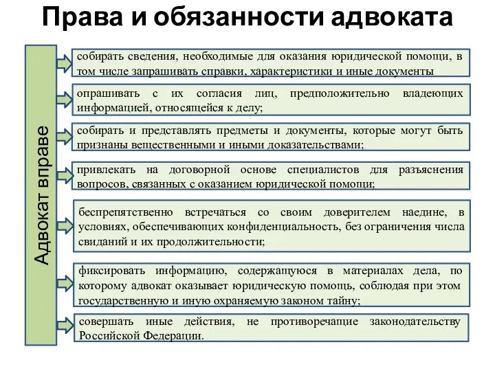 Права и обязанности адвоката Адвокат вправе собирать сведения, необходимые для оказания