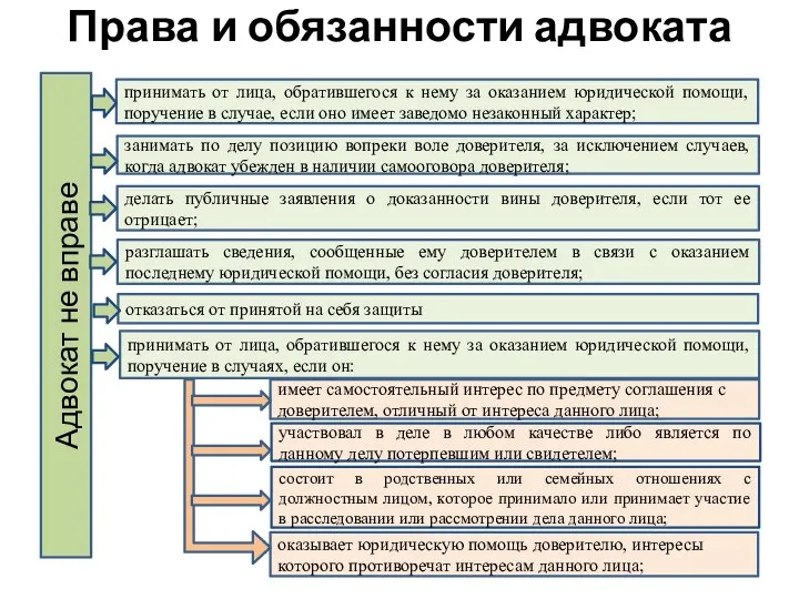 Права и обязанности адвоката Адвокат не вправе принимать от лица, обратившегося