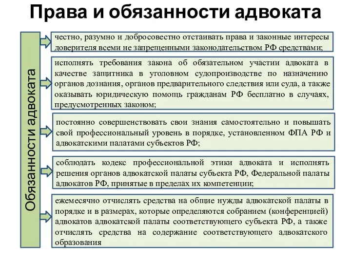 Права и обязанности адвоката Обязанности адвоката честно, разумно и добросовестно отстаивать