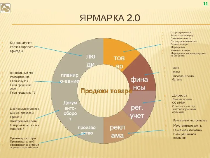 ЯРМАРКА 2.0 Структура товара Заказы поставщику Движение товара Проверка на качество